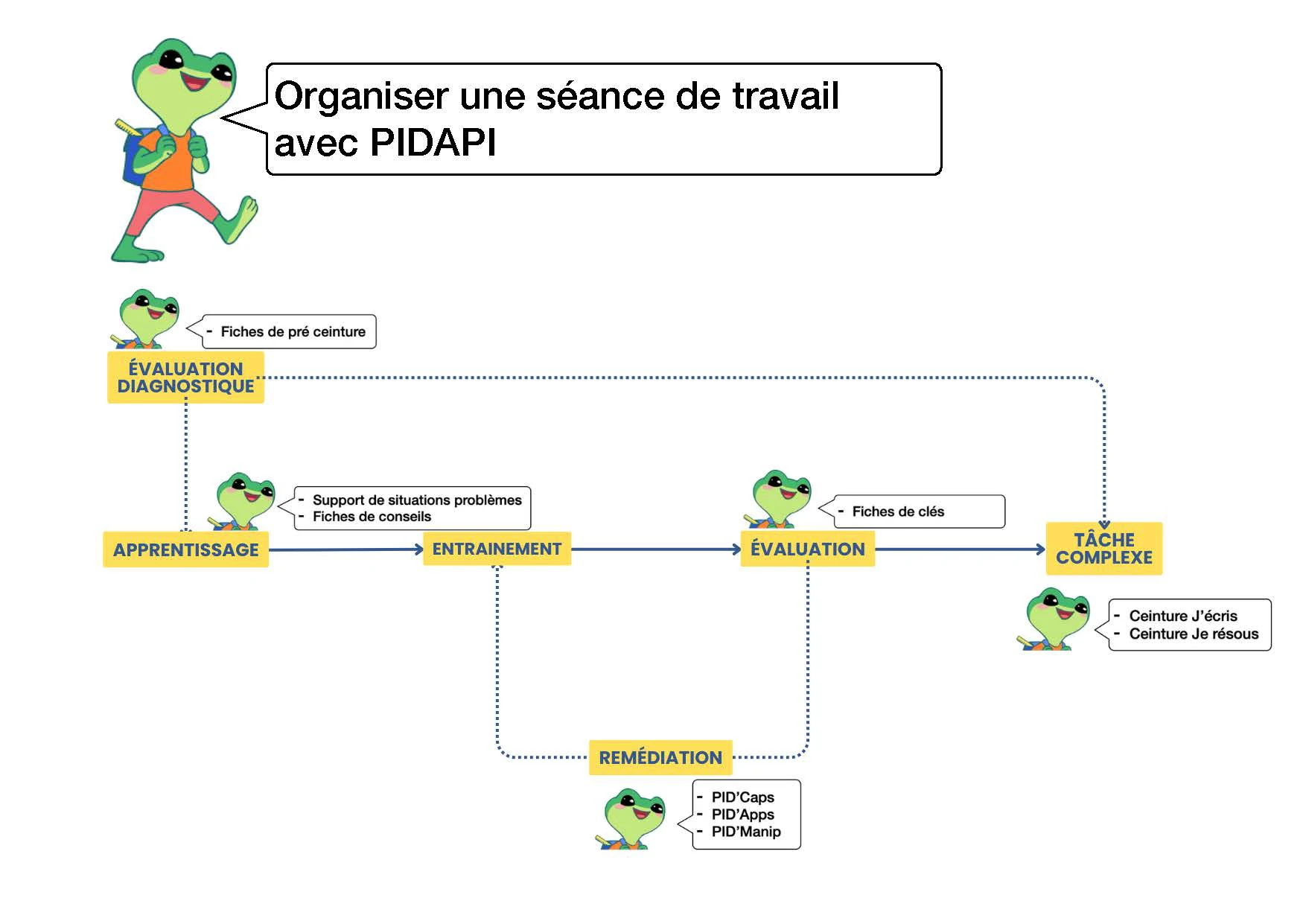 Une séance PIDAPI