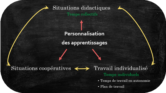 Personnalisation Schema Connac Tps coll Tps Ind