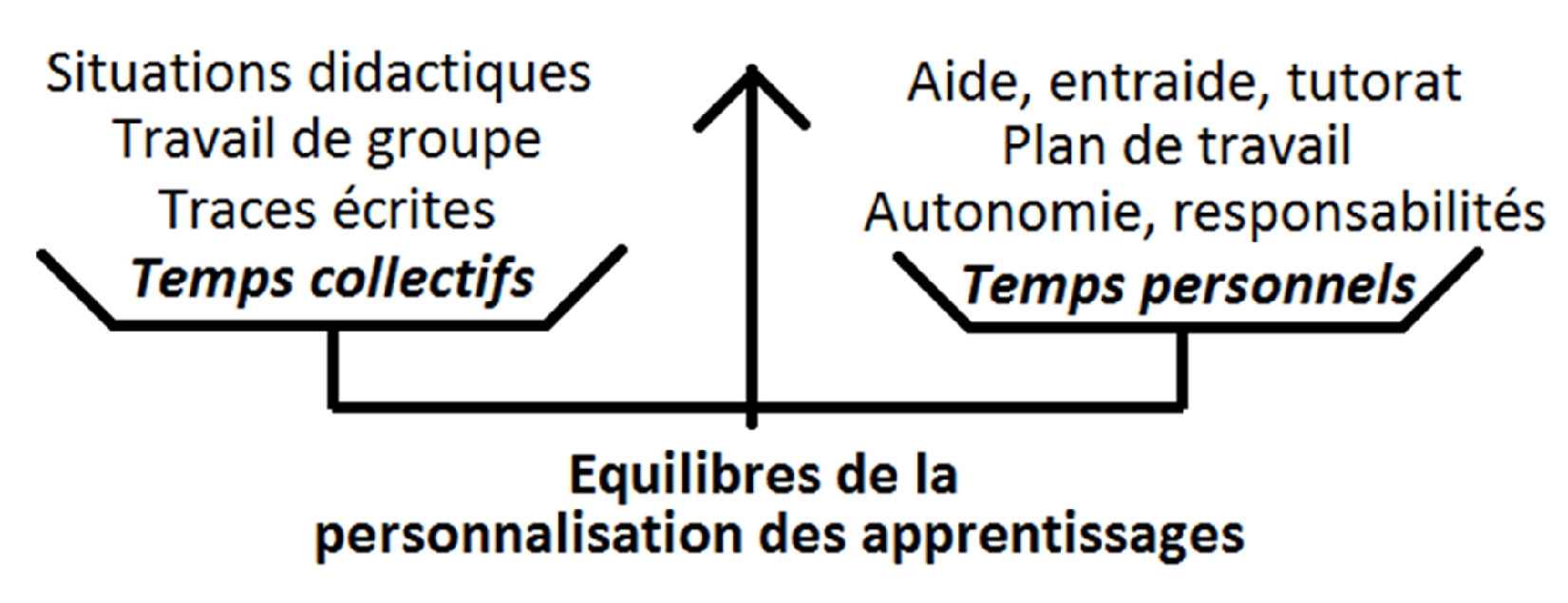 Personnaliser equilibre collectif personnel
